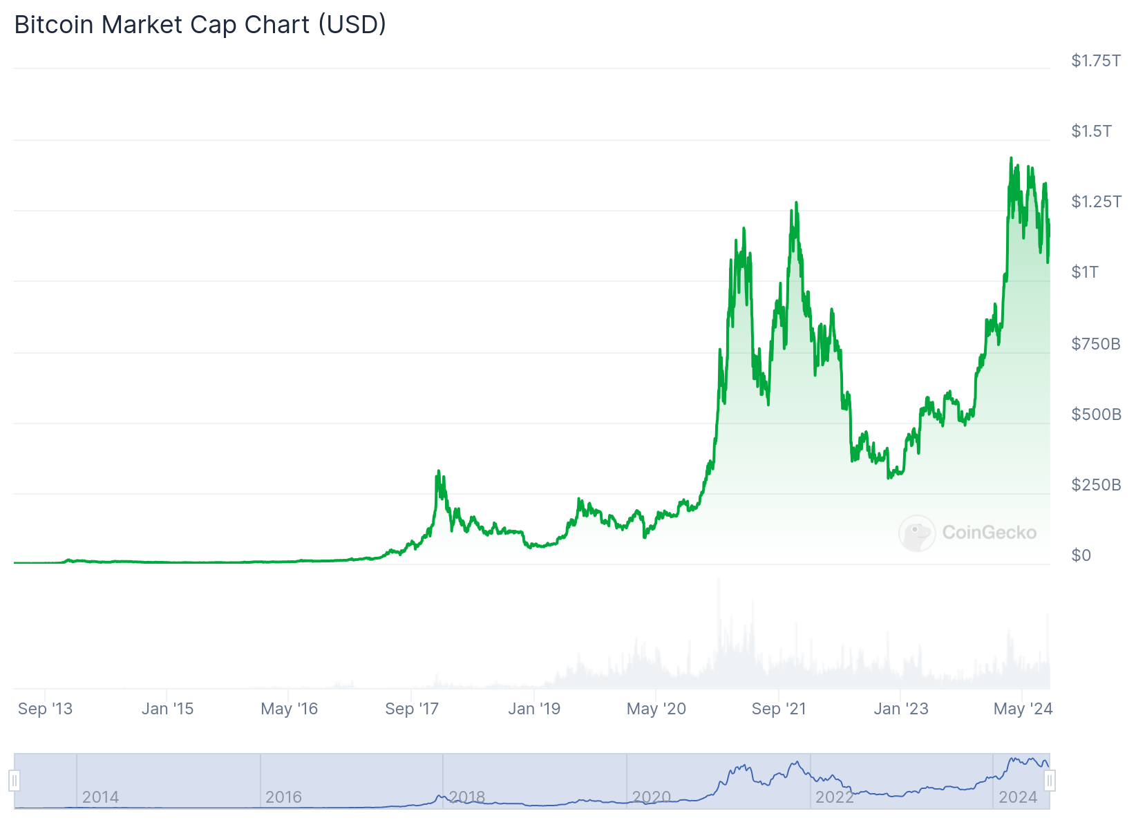 A graph of BTC's market capitalization over time